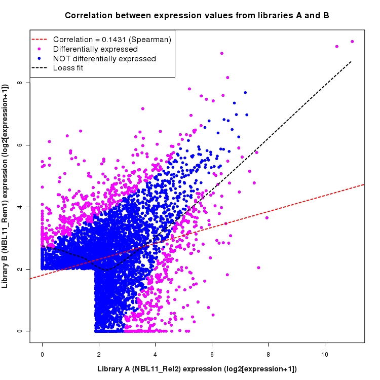Scatter plot of expression values for comparison: NBL11_Rel2_vs_NBL11_Rem1 and data type: ActiveIntergenicRegion
