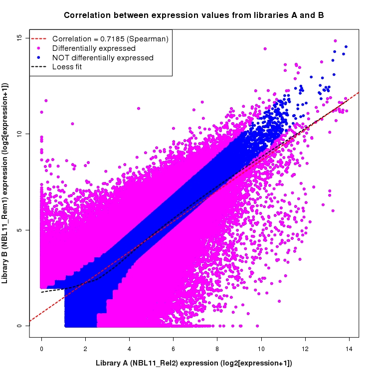 Scatter plot of expression values for comparison: NBL11_Rel2_vs_NBL11_Rem1 and data type: ExonRegion