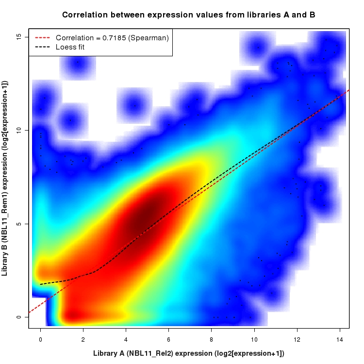 SmoothScatter plot of expression values for comparison: NBL11_Rel2_vs_NBL11_Rem1 and data type: ExonRegion