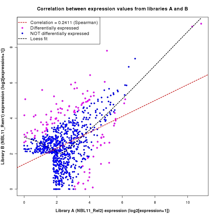 Scatter plot of expression values for comparison: NBL11_Rel2_vs_NBL11_Rem1 and data type: Intergenic