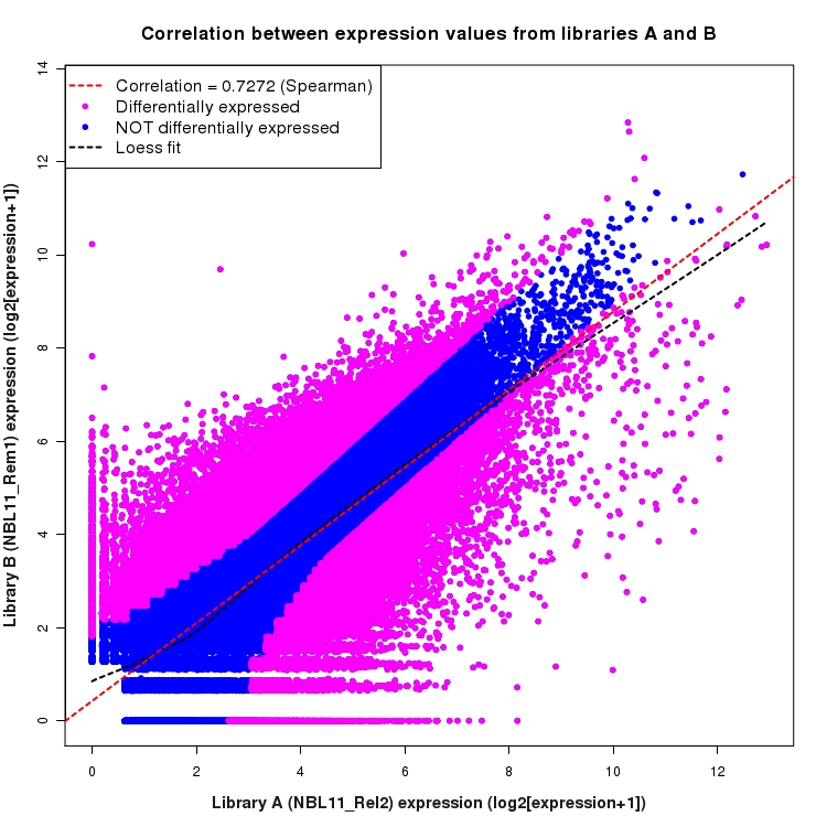 Scatter plot of expression values for comparison: NBL11_Rel2_vs_NBL11_Rem1 and data type: KnownJunction