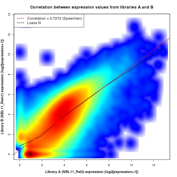 SmoothScatter plot of expression values for comparison: NBL11_Rel2_vs_NBL11_Rem1 and data type: KnownJunction