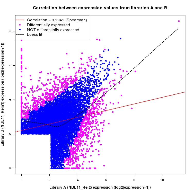 Scatter plot of expression values for comparison: NBL11_Rel2_vs_NBL11_Rem1 and data type: SilentIntronRegion