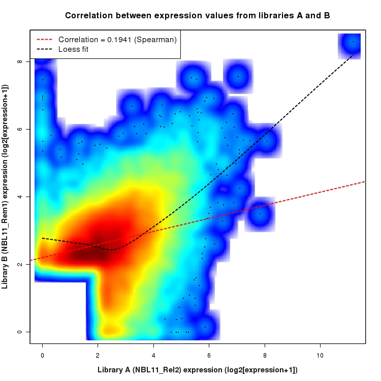 SmoothScatter plot of expression values for comparison: NBL11_Rel2_vs_NBL11_Rem1 and data type: SilentIntronRegion