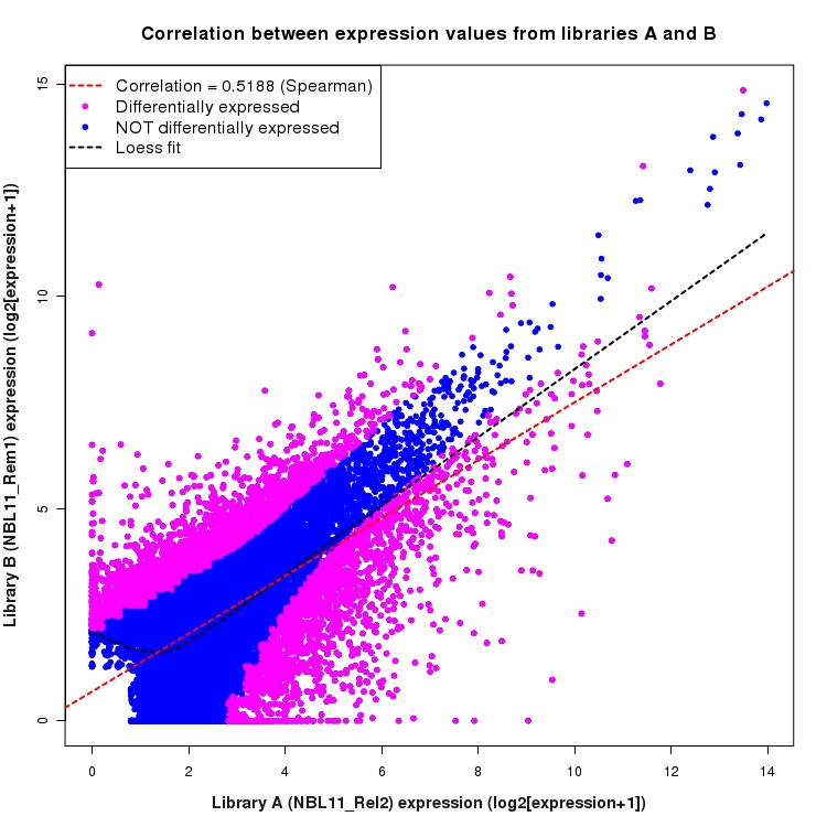 Scatter plot of expression values for comparison: NBL11_Rel2_vs_NBL11_Rem1 and data type: Transcript