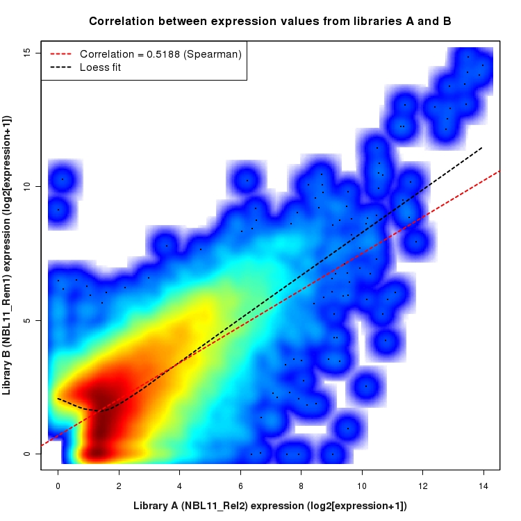 SmoothScatter plot of expression values for comparison: NBL11_Rel2_vs_NBL11_Rem1 and data type: Transcript