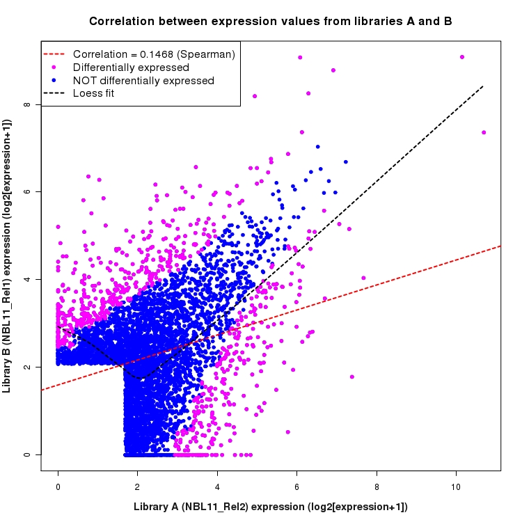 Scatter plot of expression values for comparison: NBL11_Rel2_vs_NBL11_Rel1 and data type: ActiveIntergenicRegion