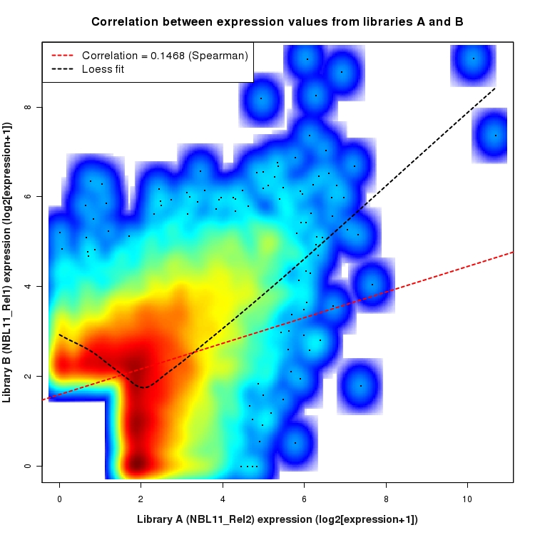 SmoothScatter plot of expression values for comparison: NBL11_Rel2_vs_NBL11_Rel1 and data type: ActiveIntergenicRegion