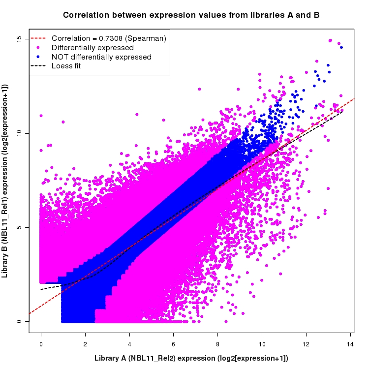 Scatter plot of expression values for comparison: NBL11_Rel2_vs_NBL11_Rel1 and data type: ExonRegion