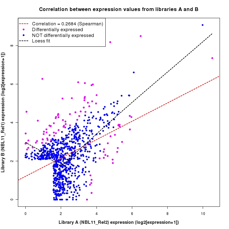 Scatter plot of expression values for comparison: NBL11_Rel2_vs_NBL11_Rel1 and data type: Intergenic