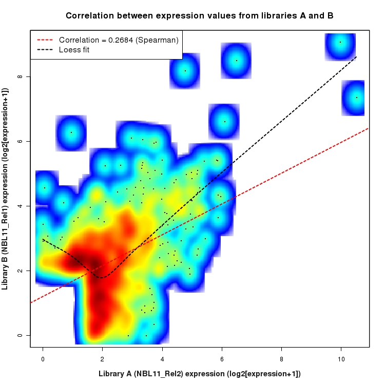 SmoothScatter plot of expression values for comparison: NBL11_Rel2_vs_NBL11_Rel1 and data type: Intergenic