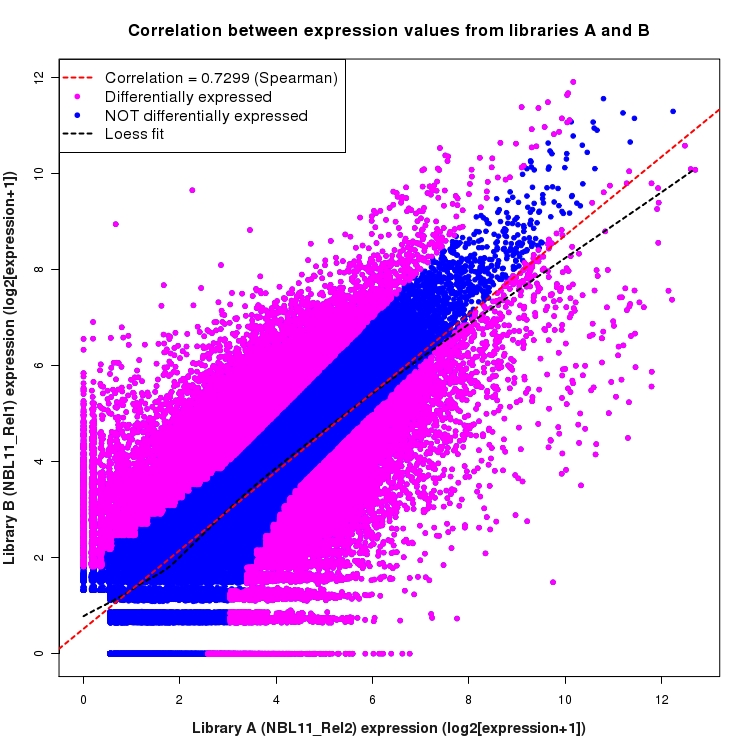Scatter plot of expression values for comparison: NBL11_Rel2_vs_NBL11_Rel1 and data type: KnownJunction