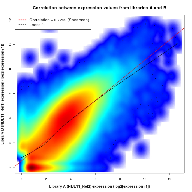 SmoothScatter plot of expression values for comparison: NBL11_Rel2_vs_NBL11_Rel1 and data type: KnownJunction