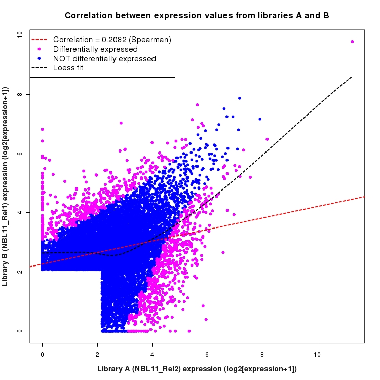 Scatter plot of expression values for comparison: NBL11_Rel2_vs_NBL11_Rel1 and data type: SilentIntronRegion