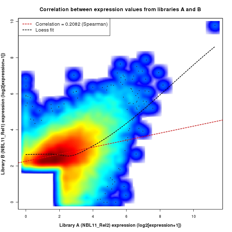 SmoothScatter plot of expression values for comparison: NBL11_Rel2_vs_NBL11_Rel1 and data type: SilentIntronRegion