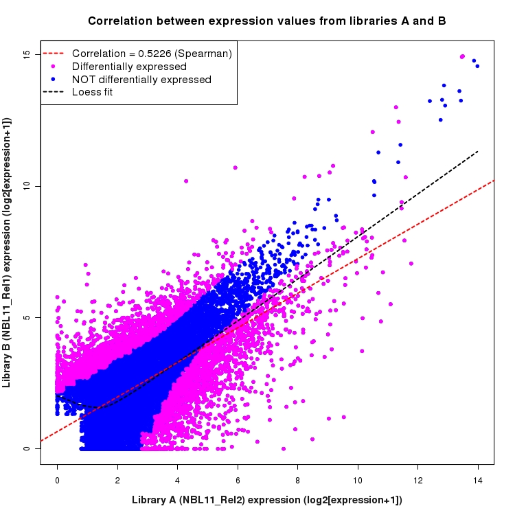 Scatter plot of expression values for comparison: NBL11_Rel2_vs_NBL11_Rel1 and data type: Transcript