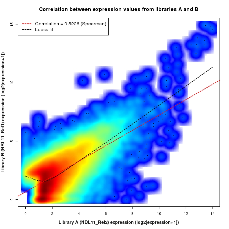SmoothScatter plot of expression values for comparison: NBL11_Rel2_vs_NBL11_Rel1 and data type: Transcript