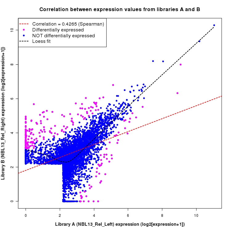 Scatter plot of expression values for comparison: NBL13_Rel_Left_vs_NBL13_Rel_Right and data type: ActiveIntergenicRegion