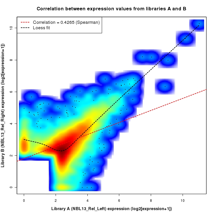 SmoothScatter plot of expression values for comparison: NBL13_Rel_Left_vs_NBL13_Rel_Right and data type: ActiveIntergenicRegion