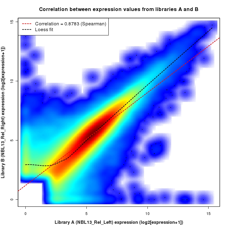 SmoothScatter plot of expression values for comparison: NBL13_Rel_Left_vs_NBL13_Rel_Right and data type: ExonRegion
