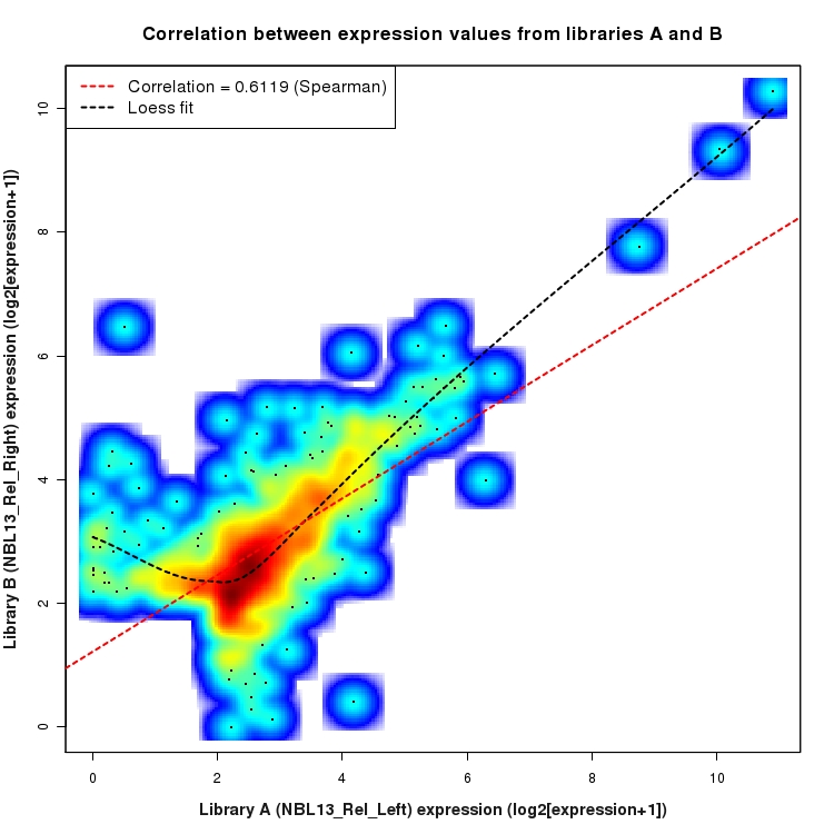 SmoothScatter plot of expression values for comparison: NBL13_Rel_Left_vs_NBL13_Rel_Right and data type: Intergenic