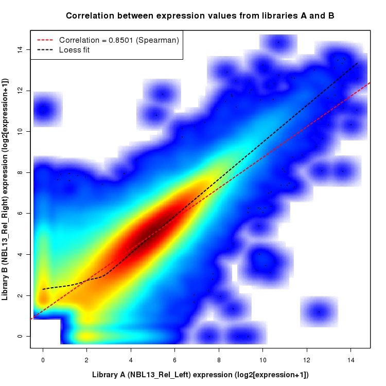 SmoothScatter plot of expression values for comparison: NBL13_Rel_Left_vs_NBL13_Rel_Right and data type: KnownJunction