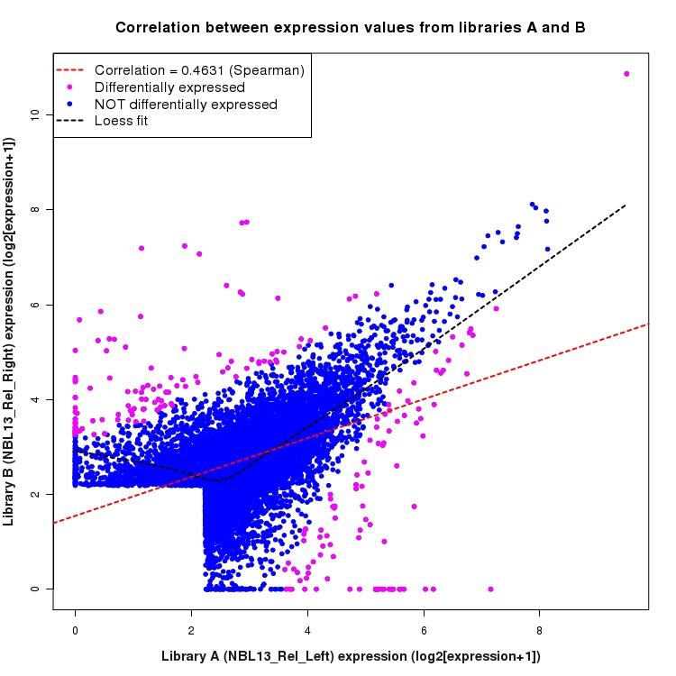 Scatter plot of expression values for comparison: NBL13_Rel_Left_vs_NBL13_Rel_Right and data type: SilentIntronRegion