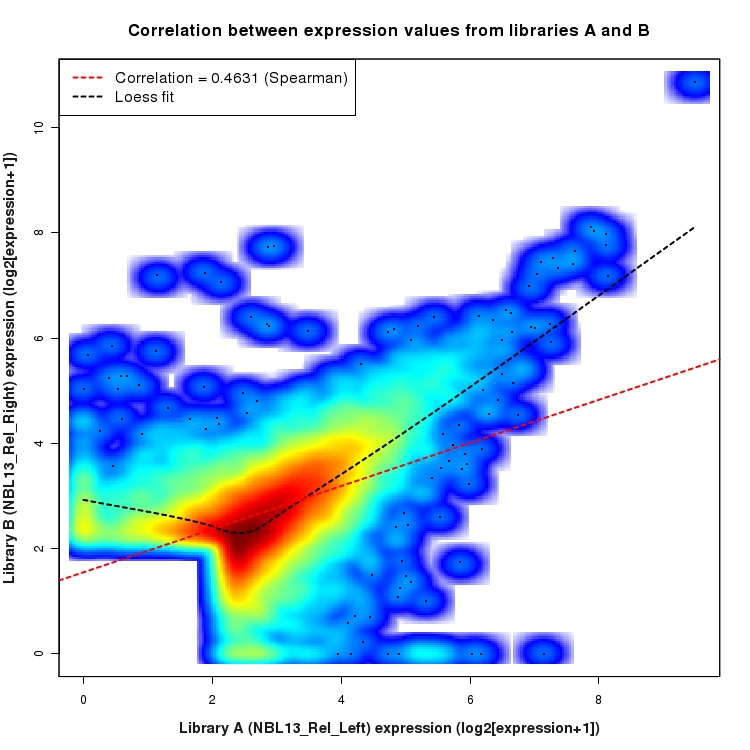 SmoothScatter plot of expression values for comparison: NBL13_Rel_Left_vs_NBL13_Rel_Right and data type: SilentIntronRegion
