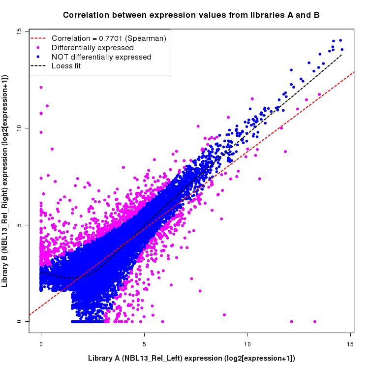 Scatter plot of expression values for comparison: NBL13_Rel_Left_vs_NBL13_Rel_Right and data type: Transcript