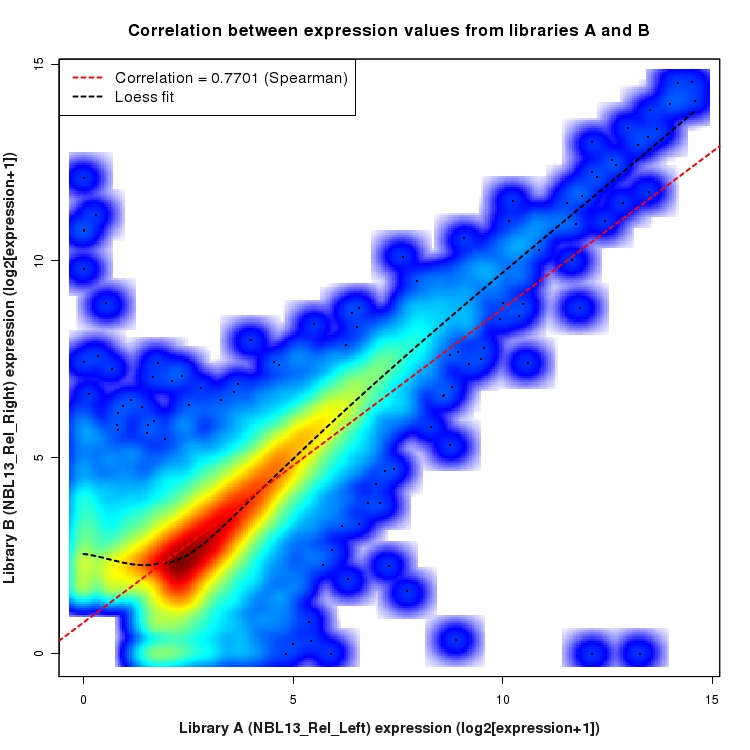SmoothScatter plot of expression values for comparison: NBL13_Rel_Left_vs_NBL13_Rel_Right and data type: Transcript