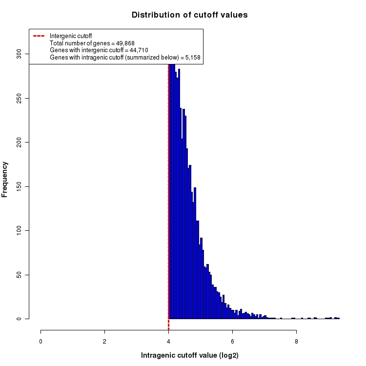 Distribution of cutoffs values