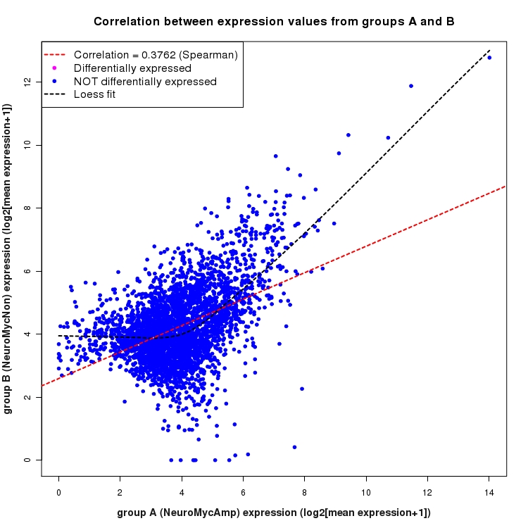 Scatter plot of expression values for comparison: NeuroMycAmp_vs_NeuroMycNon and data type: ActiveIntergenicRegion
