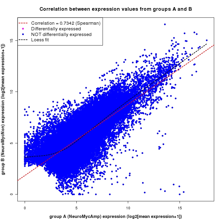 Scatter plot of expression values for comparison: NeuroMycAmp_vs_NeuroMycNon and data type: ExonRegion