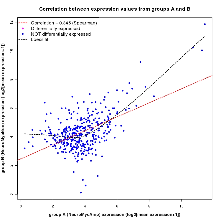 Scatter plot of expression values for comparison: NeuroMycAmp_vs_NeuroMycNon and data type: Intergenic