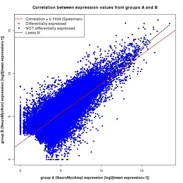 Scatter plot of expression values for comparison: NeuroMycAmp_vs_NeuroMycNon and data type: KnownJunction