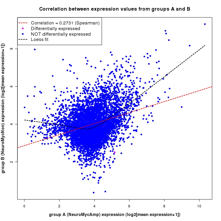 Scatter plot of expression values for comparison: NeuroMycAmp_vs_NeuroMycNon and data type: SilentIntronRegion