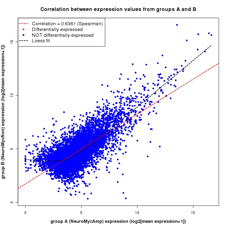 Scatter plot of expression values for comparison: NeuroMycAmp_vs_NeuroMycNon and data type: Transcript