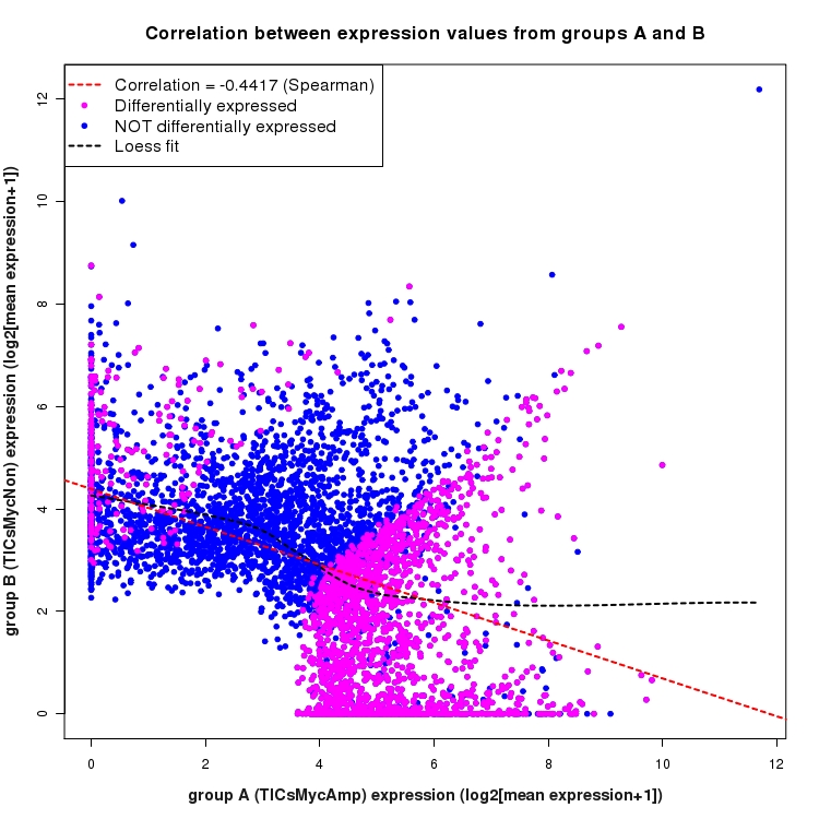 Scatter plot of expression values for comparison: TICsMycAmp_vs_TICsMycNon and data type: ActiveIntergenicRegion
