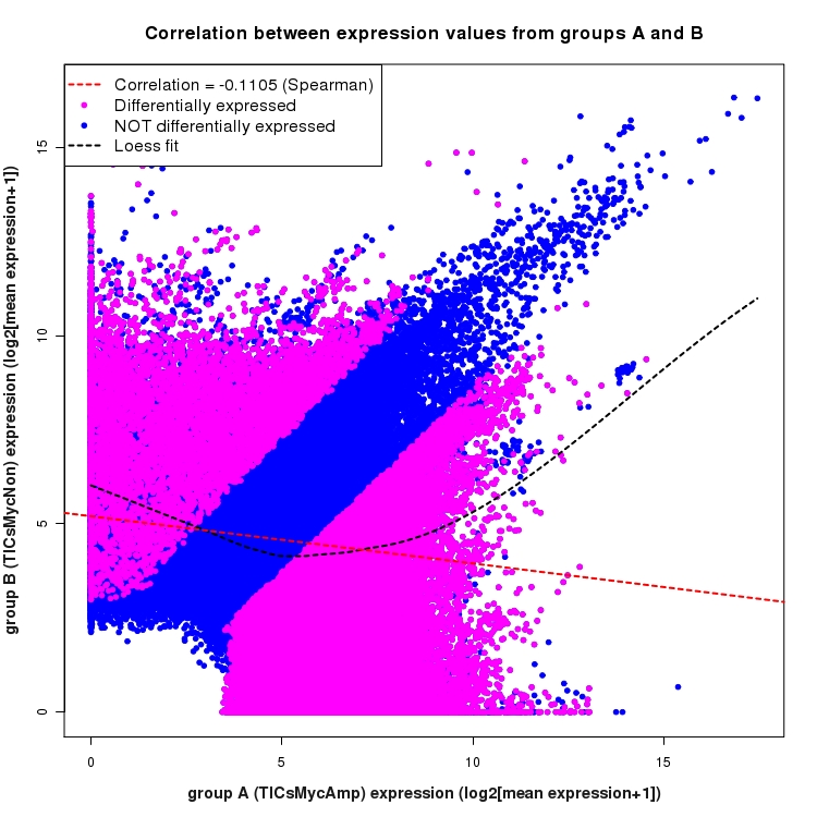 Scatter plot of expression values for comparison: TICsMycAmp_vs_TICsMycNon and data type: ExonRegion