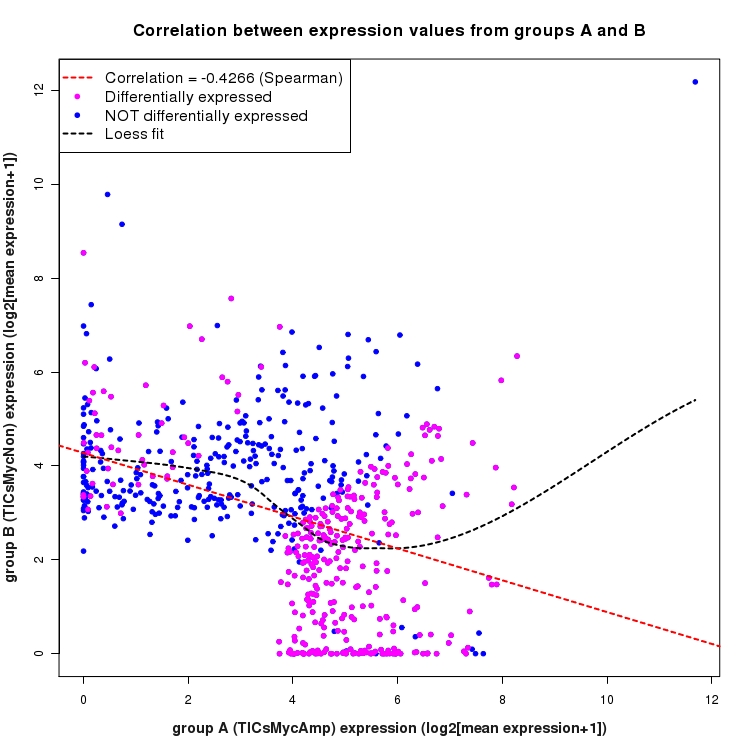 Scatter plot of expression values for comparison: TICsMycAmp_vs_TICsMycNon and data type: Intergenic