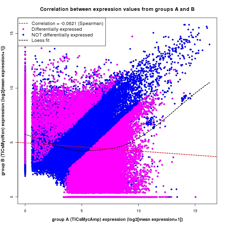 Scatter plot of expression values for comparison: TICsMycAmp_vs_TICsMycNon and data type: KnownJunction