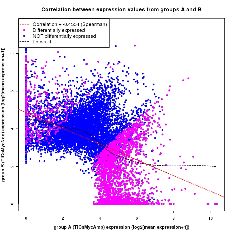 Scatter plot of expression values for comparison: TICsMycAmp_vs_TICsMycNon and data type: SilentIntronRegion