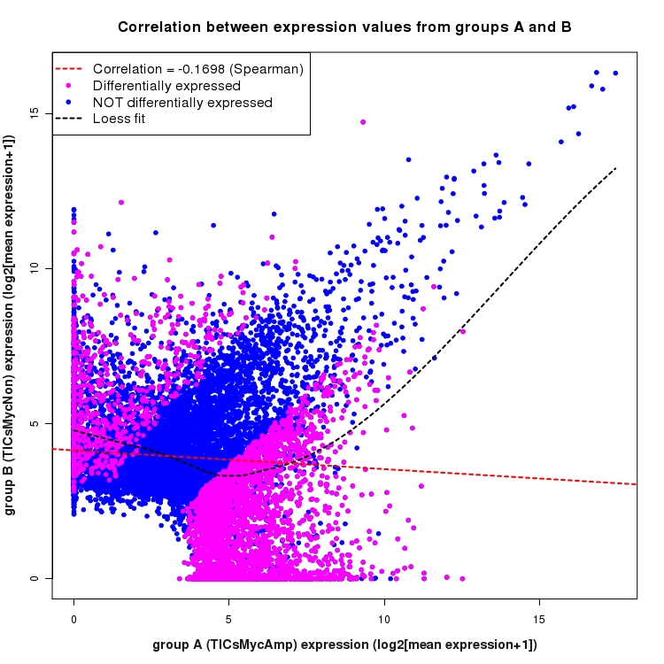 Scatter plot of expression values for comparison: TICsMycAmp_vs_TICsMycNon and data type: Transcript