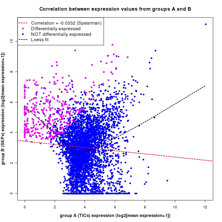 Scatter plot of expression values for comparison: TICs_vs_SKPs and data type: ActiveIntergenicRegion