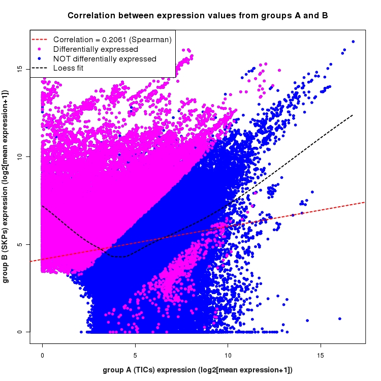 Scatter plot of expression values for comparison: TICs_vs_SKPs and data type: ExonRegion