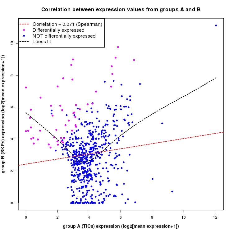 Scatter plot of expression values for comparison: TICs_vs_SKPs and data type: Intergenic