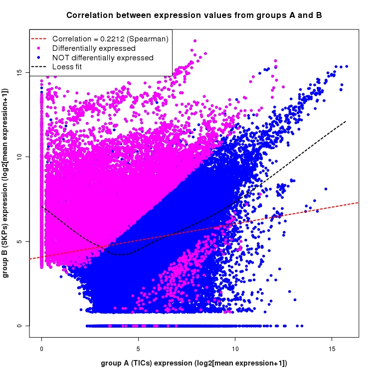 Scatter plot of expression values for comparison: TICs_vs_SKPs and data type: KnownJunction