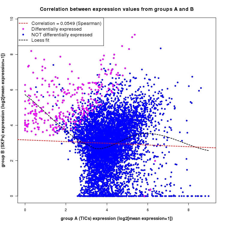 Scatter plot of expression values for comparison: TICs_vs_SKPs and data type: SilentIntronRegion