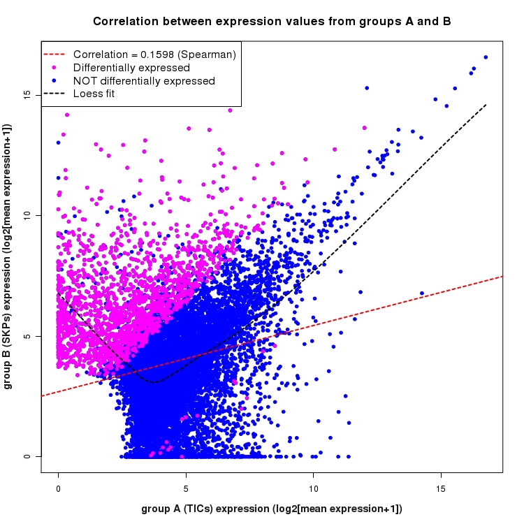 Scatter plot of expression values for comparison: TICs_vs_SKPs and data type: Transcript