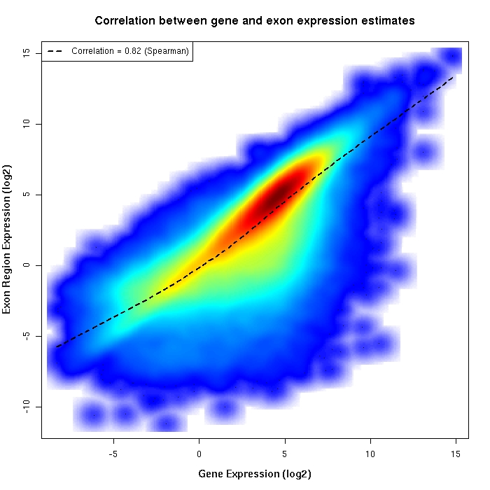 Exon region vs. gene expression